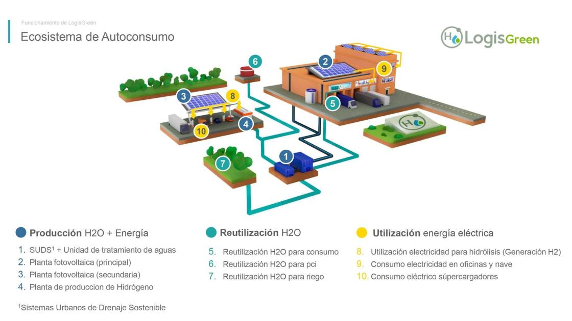 Ecosistema de autoconsumo de Hidrógeno Verde LogisGreenAutor: LogisGreen / Sifónika
