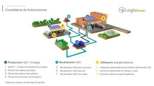 Ecosistema de autoconsumo de Hidrógeno Verde LogisGreenAutor: LogisGreen / Sifónika