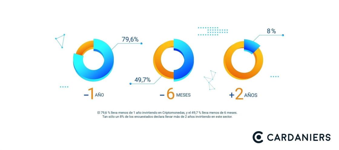 Tiempo que llevan invirtiendo en criptomonedas.