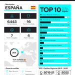 Infografia 2 Top Perfiles Digitales 2022 (Resultados España)/Uso Editorial