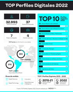 Infografia 1 Top Perfiles Digitales 2022 (Resultados generales) / Uso editorial
