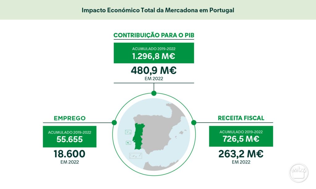 Impacto Económico Total de Mercadona en Portugal
