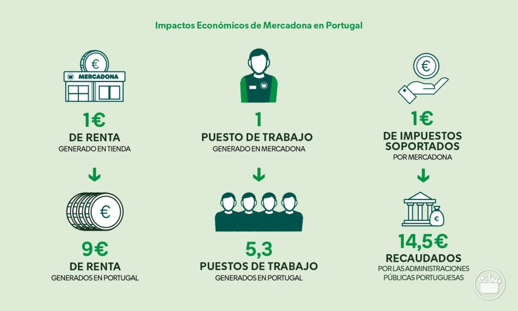 Infografía de los impactos económicos de Mercadona en Portugal.