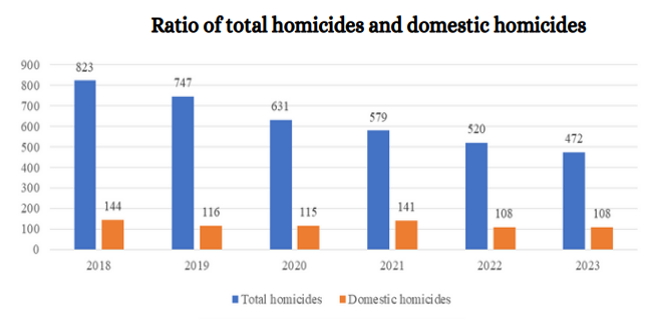Ratio of total homicides and domestic homicides in Kazakhstan