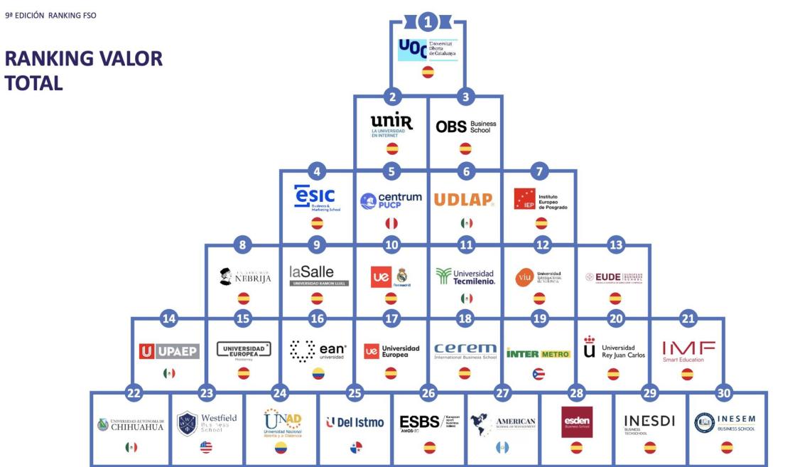 Pie de foto: 9ª Edición Ranking FSOAutor: Ranking FSO/ Emagister