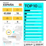 Especialista en inteligencia artificial, una profesión digital demandada con una remuneración anual promedio de 50.216€