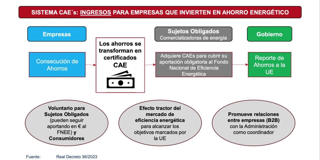Pie de foto: Funcionamiento Sistema CAEsAutor: Creara Energy Experts