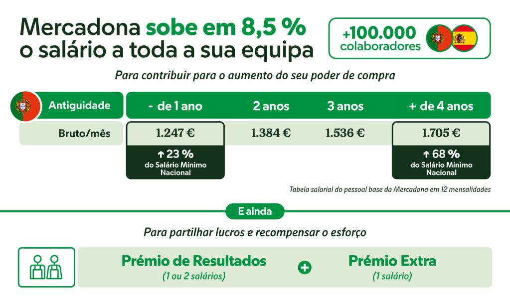 Mercadona sobe salários de toda a equipa em 8,5% contribuindo para o aumento do seu poder de compra