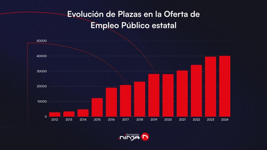 Pie de foto: La tendencia del número de plazas ofertadas es creciente.Autor: Formación Ninja