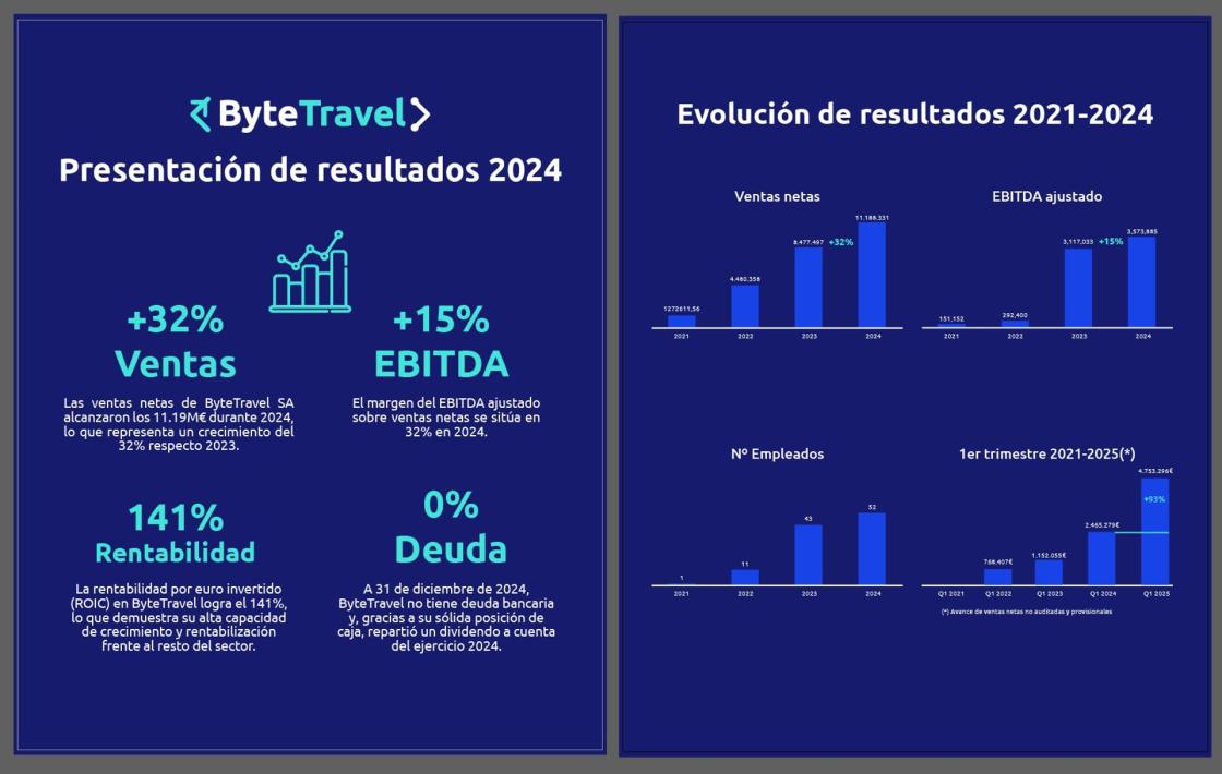 Pie de foto: BME Scaleup SCBYTAutor: Bytetravel S.A
