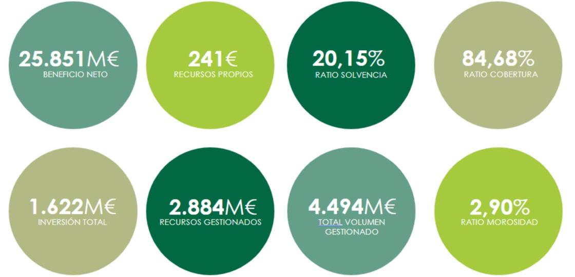 Resumen de los datos más relevantes de 2024 y avance del primer trimestre de 2025. 