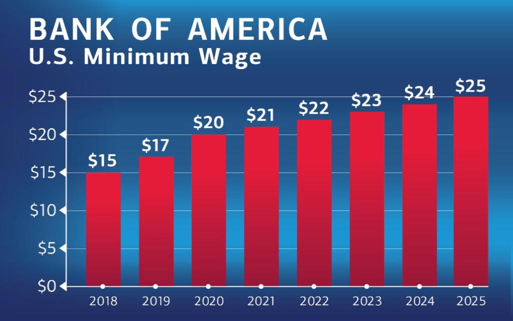 Image courtesy of Bank of America of a graph showing salary figures on Wednesday in Charlotte (United States). EFE/ Bank of America /EDITORIAL USE ONLY/NO SALES/ ONLY AVAILABLE TO ILLUSTRATE THE ACCOMPANYING NEWS STORY (MANDATORY CREDIT)