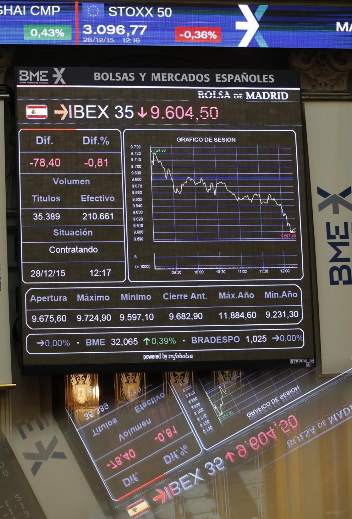 Monitor informativo en la bolsa de Madrid que muestra las variaciones del principal indicador de la Bolsa española, el IBEX 35. EFE/Mariscal