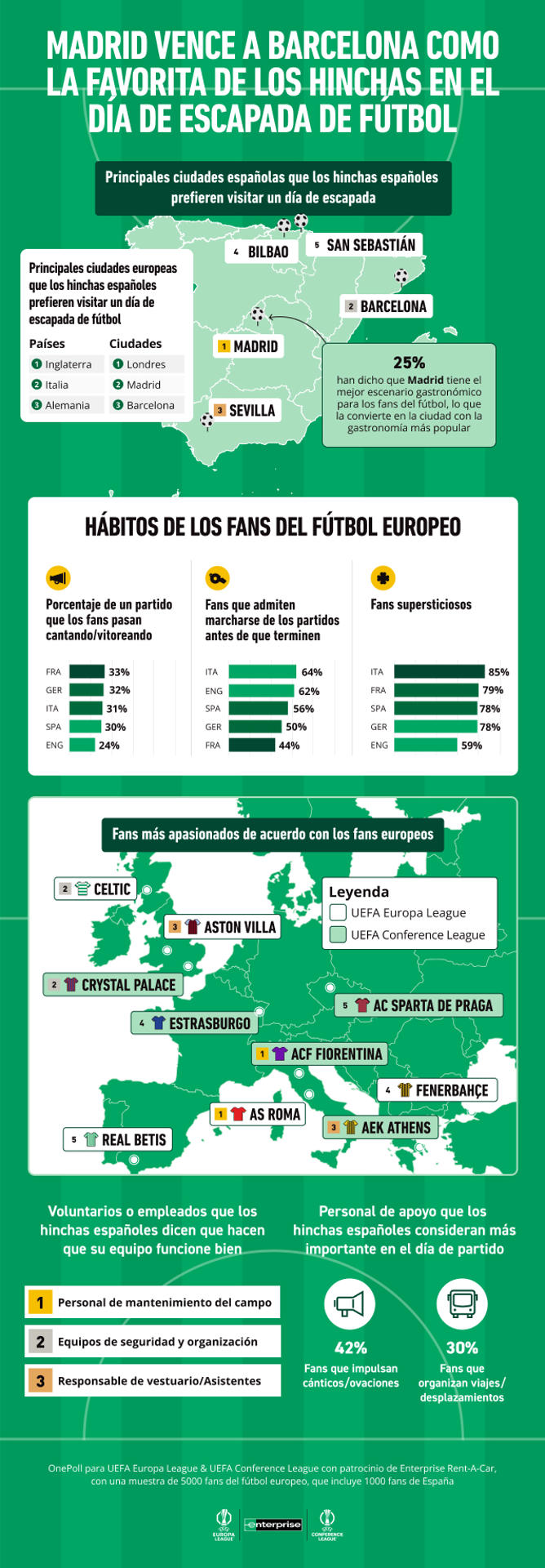 Madrid se impone a Barcelona como la ciudad favorita de España para ver fútbol fuera de casa