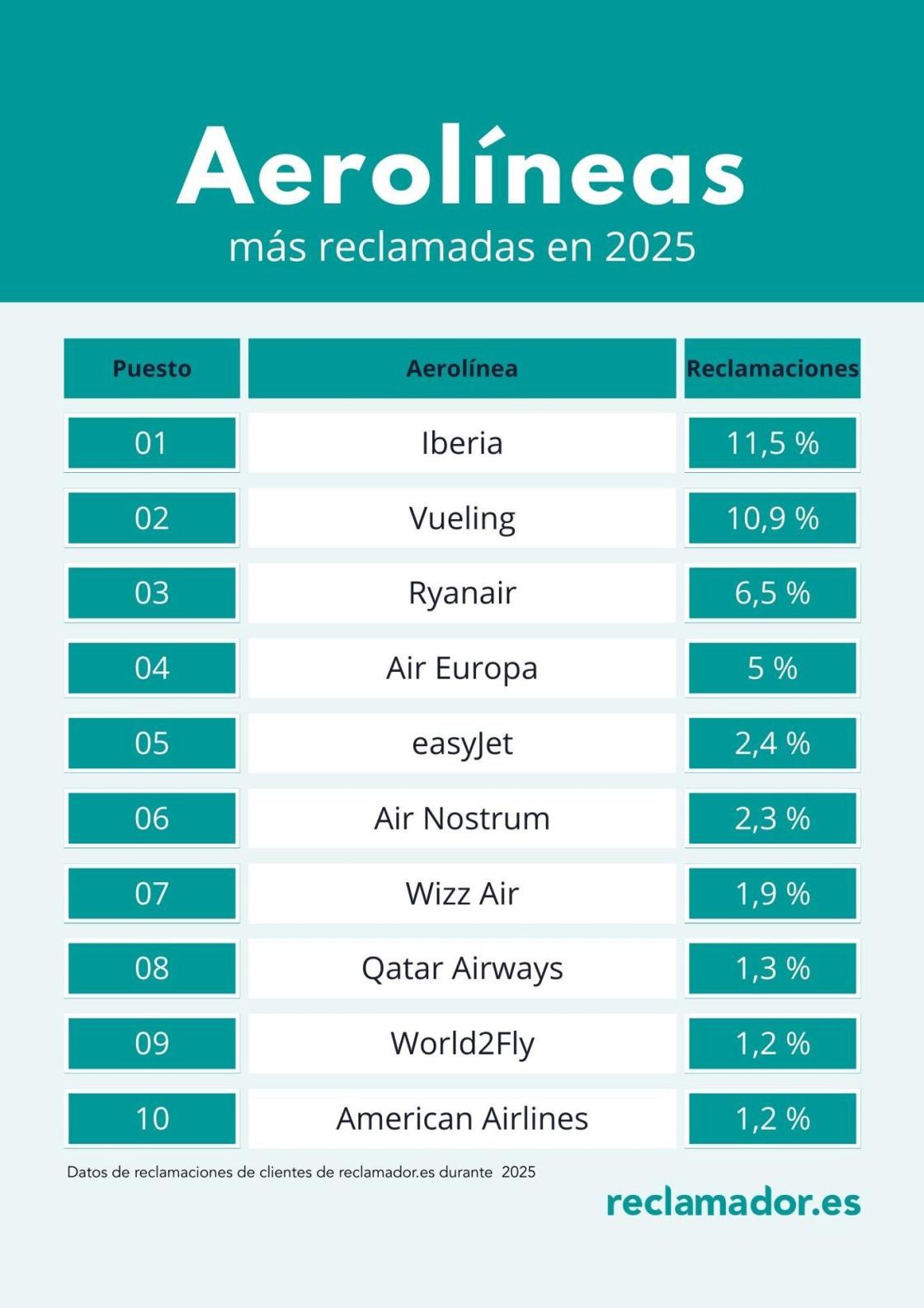 Pie de foto: reclamador.esAutor: reclamador.es