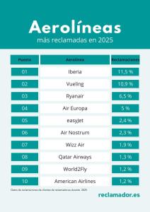 Pie de foto: reclamador.esAutor: reclamador.es