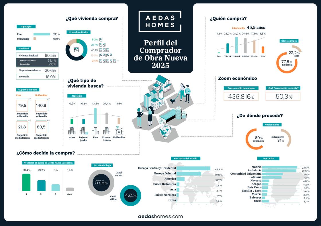 Perfil del comprador de vivienda de obra nueva AEDAS Homes 2025.EFE/AEDAS HOMES/CEDIDA/CRÉDITO OBLIGATORIO