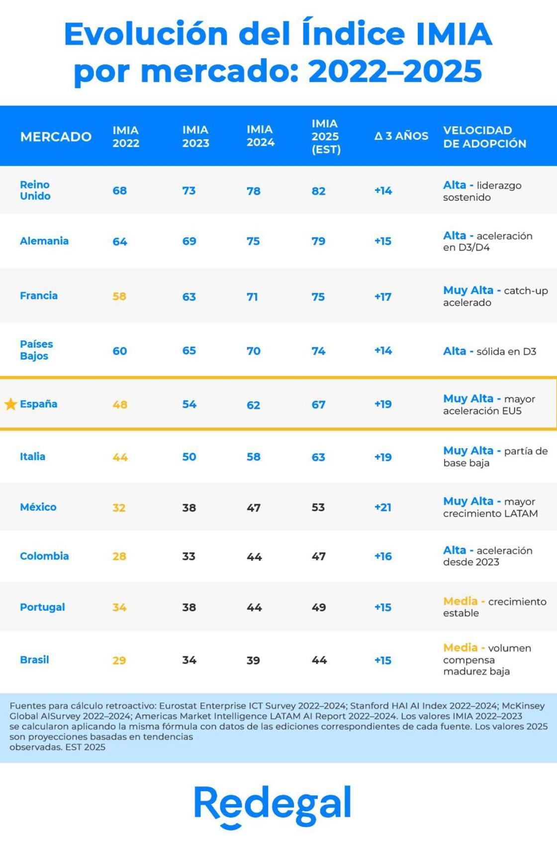 Pie de foto: Evolución Índice IMIA por mercadoAutor: Redegal