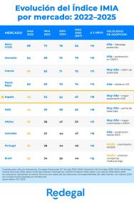 España se sitúa a la vanguardia de la IA en Europa, según Redegal