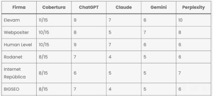 Elevam lidera el primer ranking de agencias de SEO para IA en España