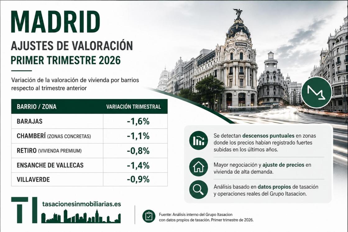 Algunos barrios de grandes ciudades ajustan su valoración en el primer trimestre de 2026
