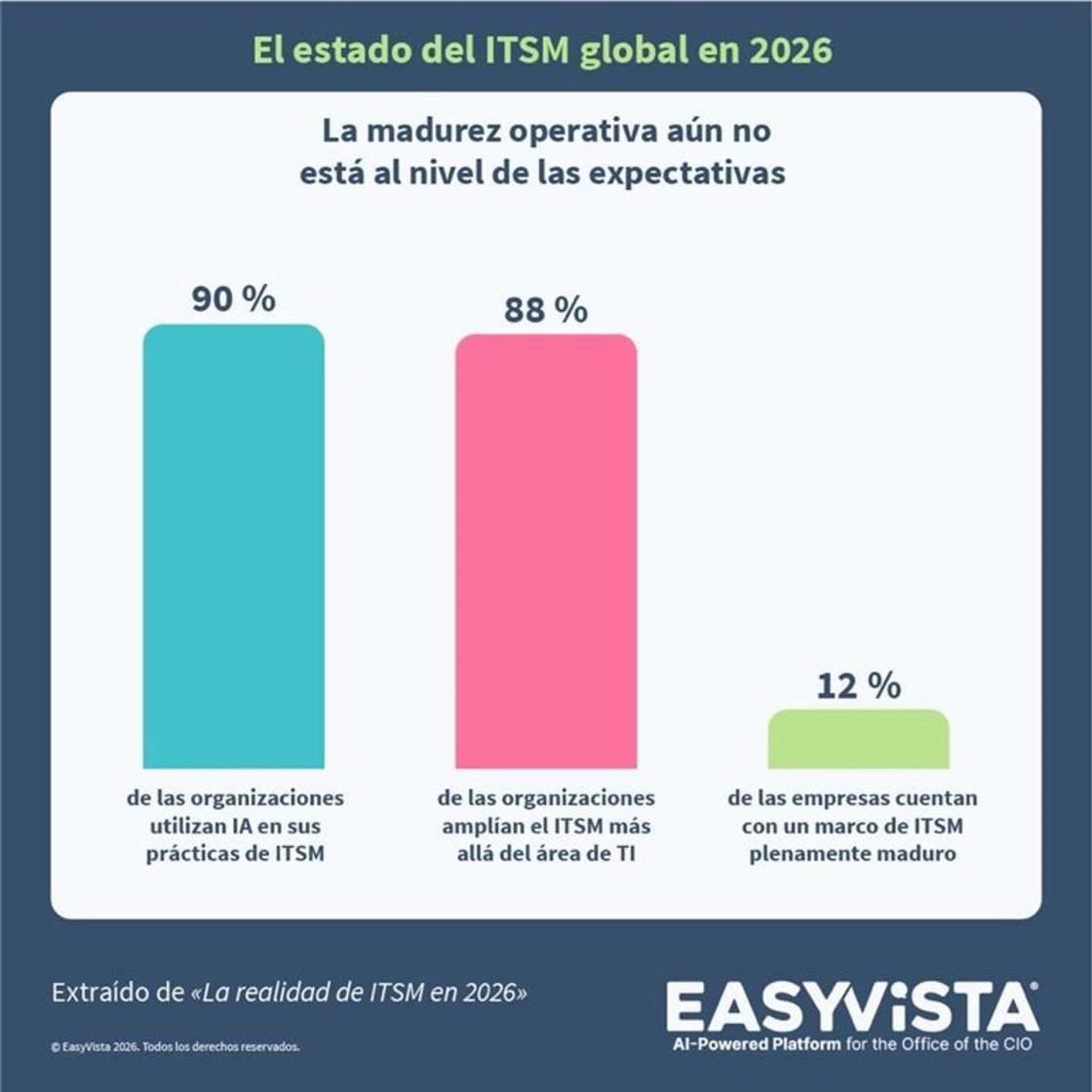 Pie de foto: El estado de ITSM global 2026Autor: Easy Vista