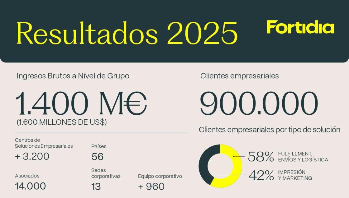 Pie de foto: Resultados Grupo Fortidia 2025 - AAutor: Fortidia