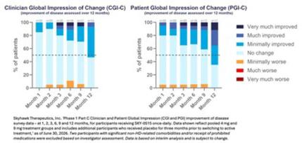 Skyhawk Therapeutics publica los resultados del subcomponente de la cUHDRS a los doce meses de su ensayo clínico de fase 1/2 con SKY-0515 para la enfermedad de Huntington