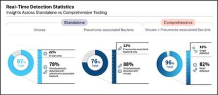 Seegene: «Las pruebas dirigidas únicamente a virus pueden pasar por alto patógenos bacterianos respiratorios asociados a neumonía»Hace un llamado a adoptar las pruebas PCR sindrómicas integrales como un nuevo estándar diagnóstico