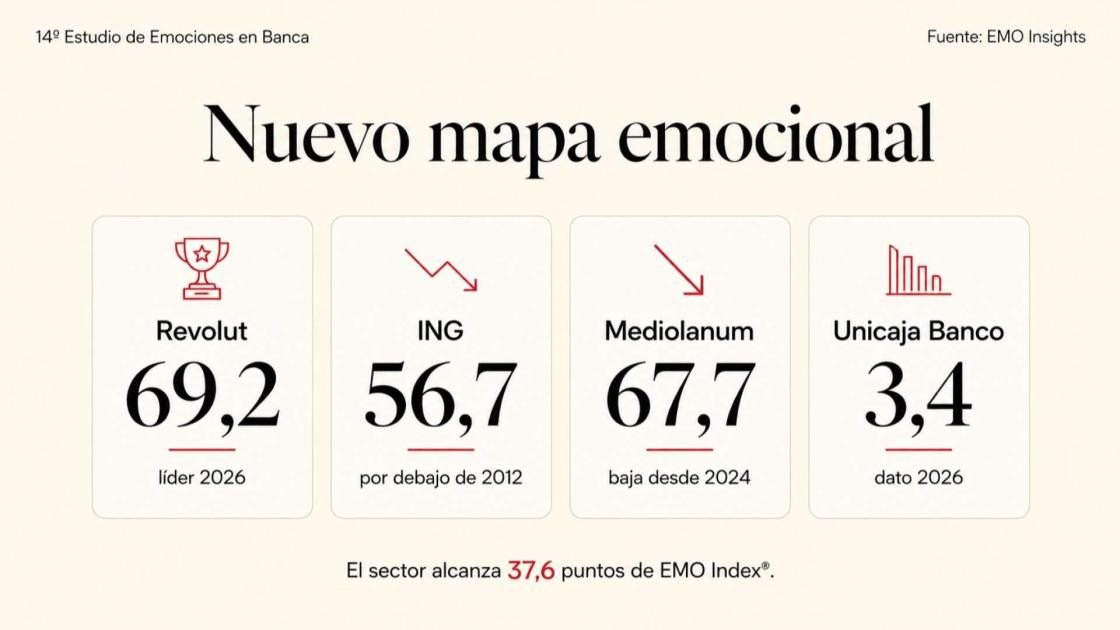PIE DE FOTO: El liderazgo emocional en banca ya no se sostiene por inercia. IMAGEN: EMO Insights International
