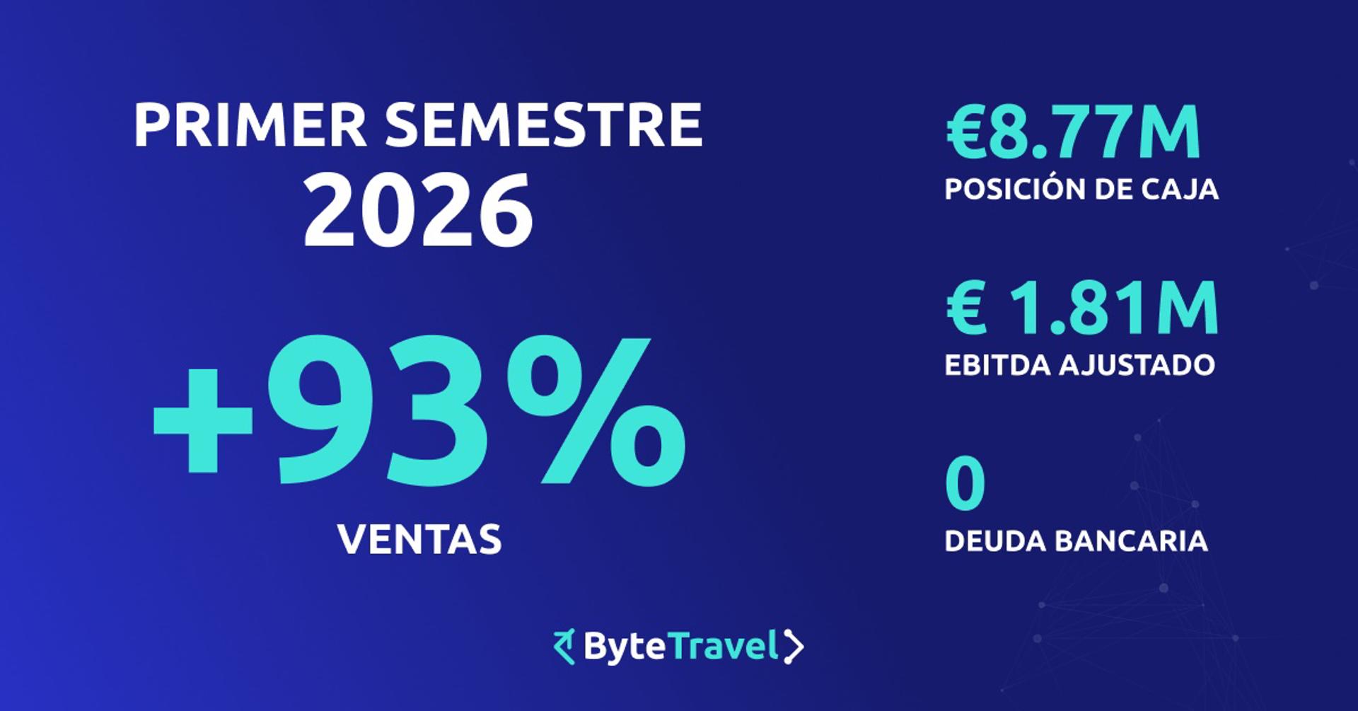 Pie de foto: Resultados de ByteTravel del primer semestre de 2026   Autor: ByteTravel