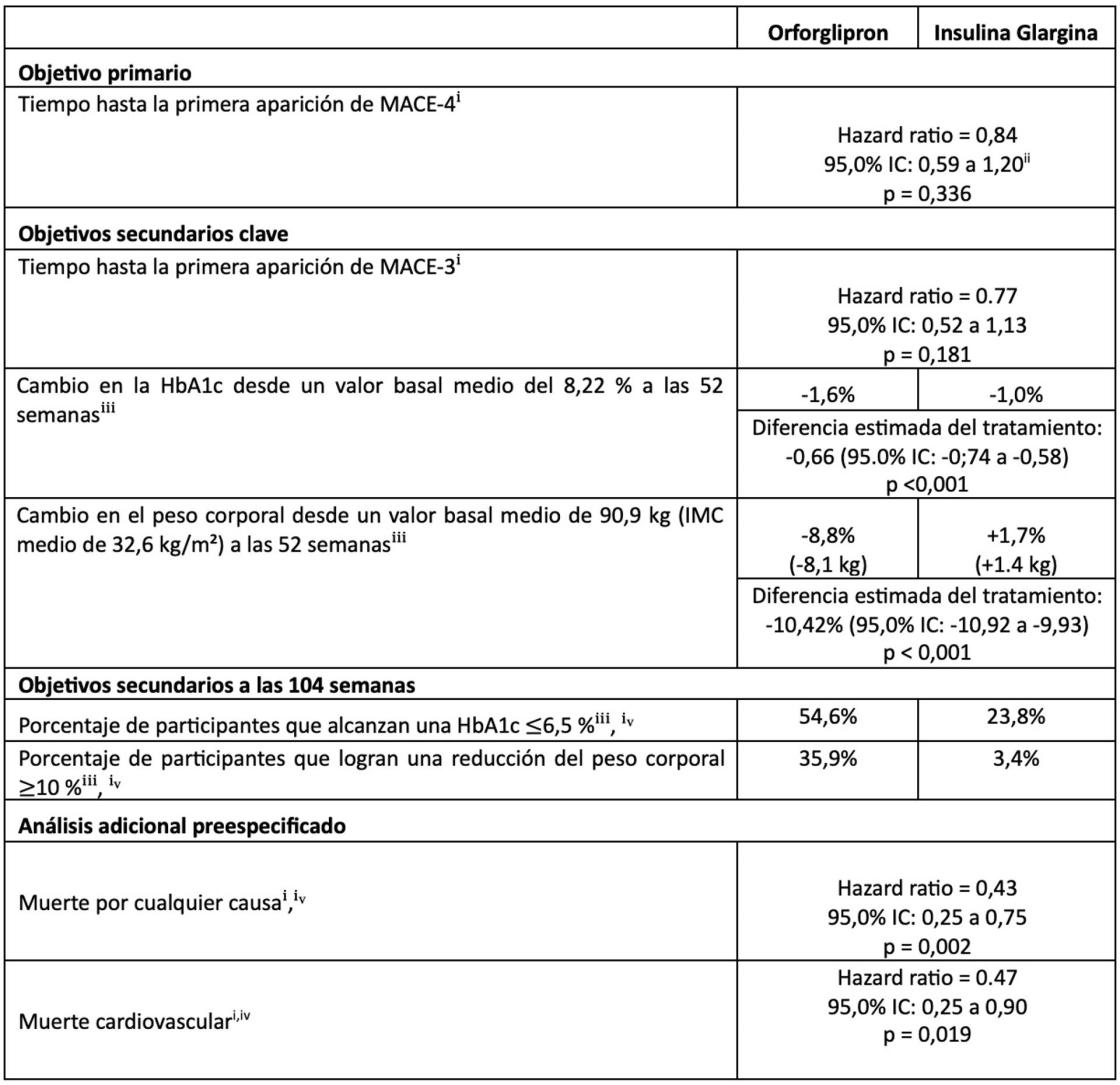 Tabla Orforglipron. Autor: Estudio Lilly
